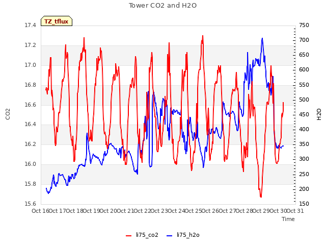 plot of Tower CO2 and H2O