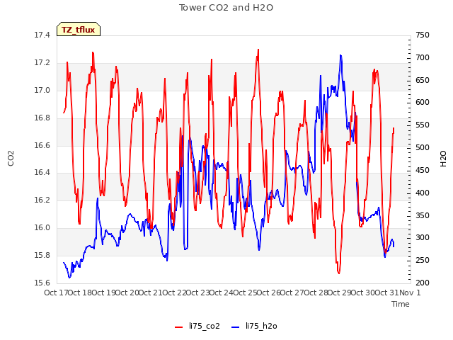 plot of Tower CO2 and H2O