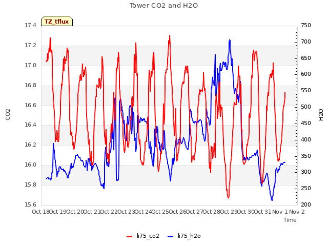 plot of Tower CO2 and H2O