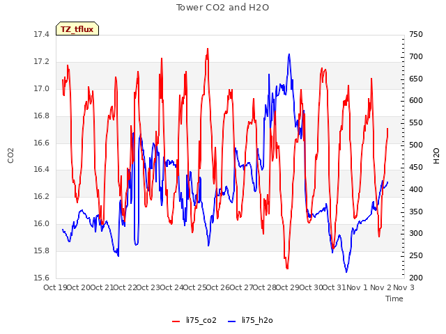 plot of Tower CO2 and H2O