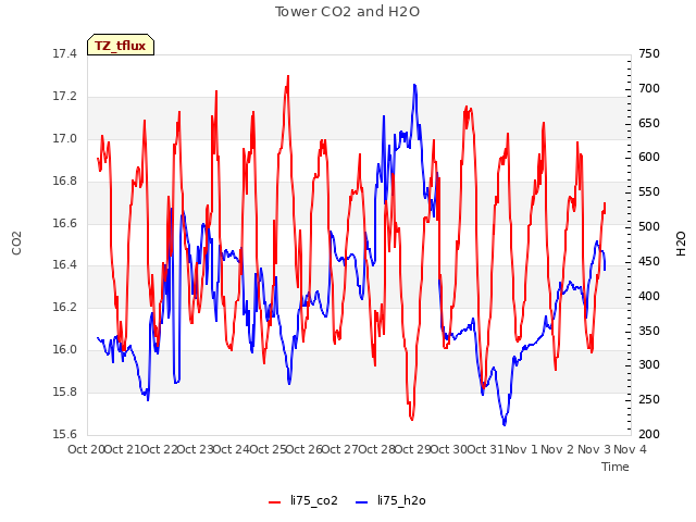 plot of Tower CO2 and H2O