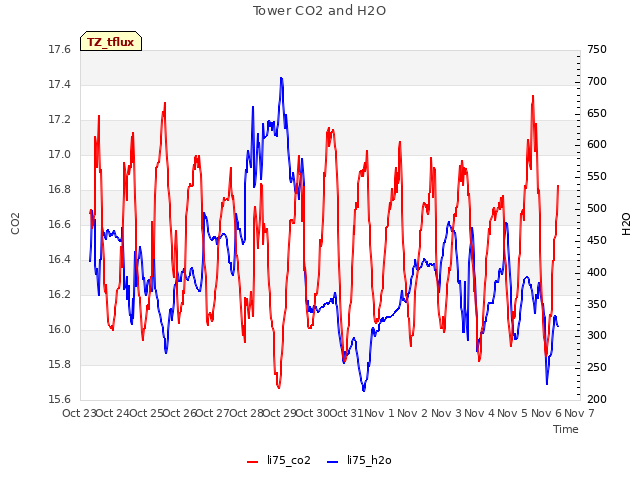 plot of Tower CO2 and H2O