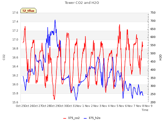 plot of Tower CO2 and H2O