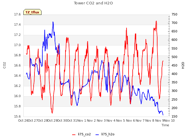 plot of Tower CO2 and H2O