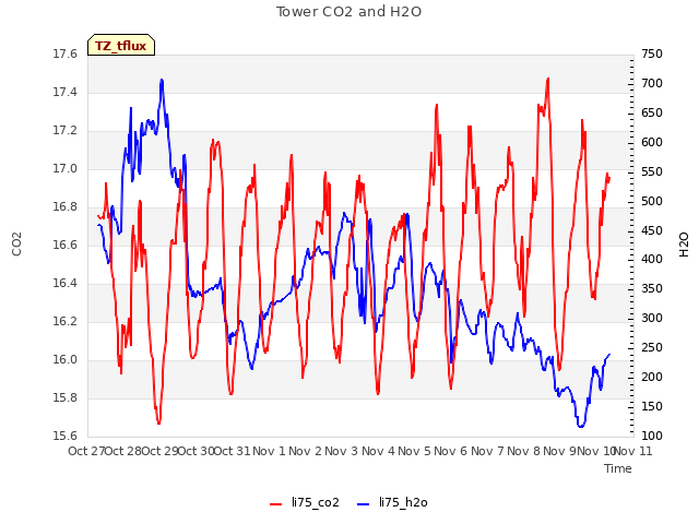 plot of Tower CO2 and H2O