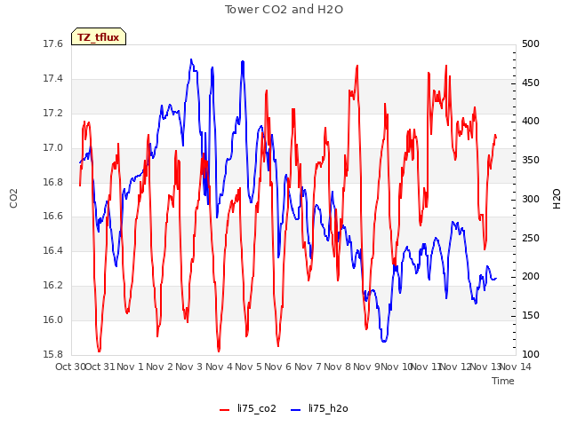 plot of Tower CO2 and H2O