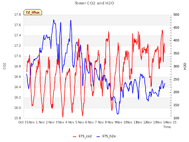 plot of Tower CO2 and H2O