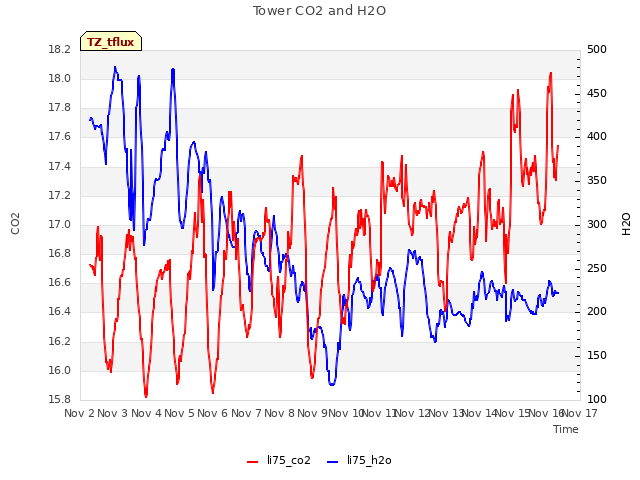 plot of Tower CO2 and H2O