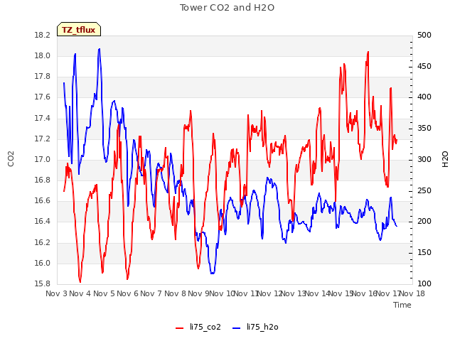 plot of Tower CO2 and H2O