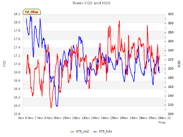 plot of Tower CO2 and H2O