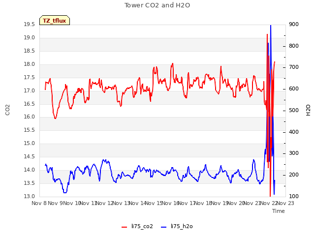 plot of Tower CO2 and H2O