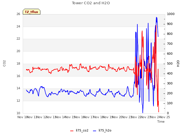 plot of Tower CO2 and H2O