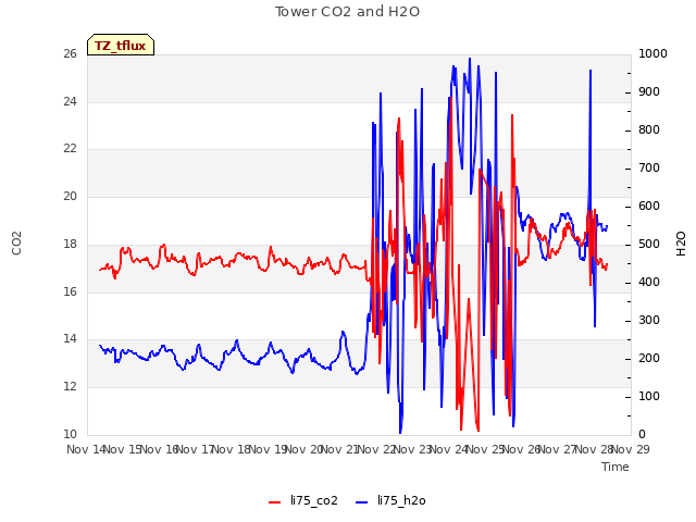 plot of Tower CO2 and H2O