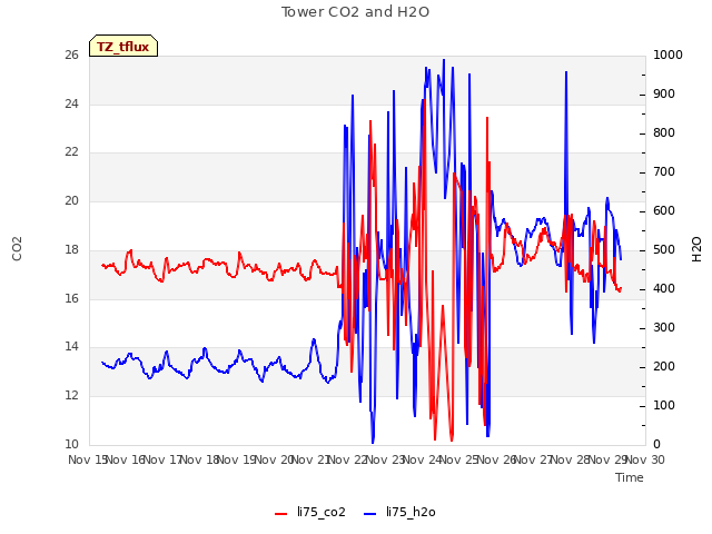 plot of Tower CO2 and H2O