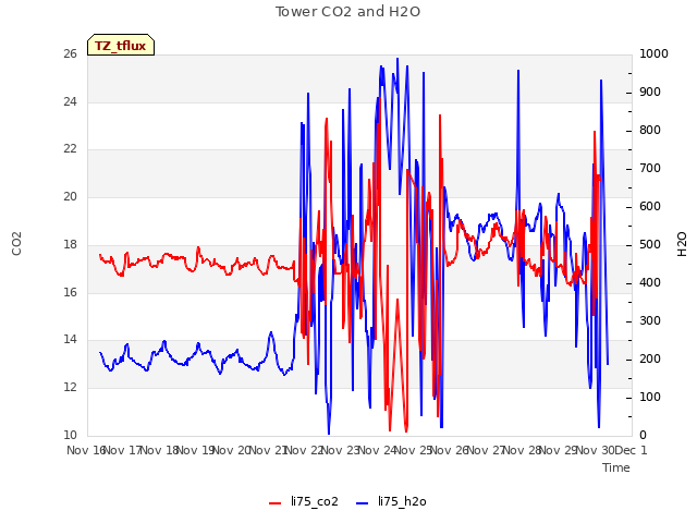 plot of Tower CO2 and H2O