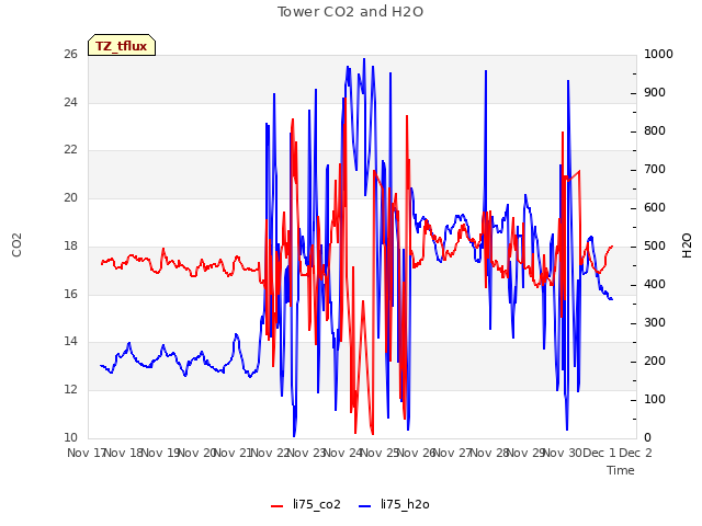 plot of Tower CO2 and H2O