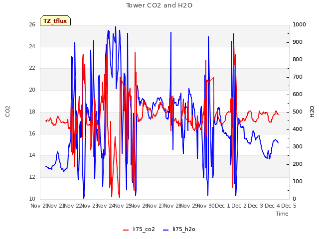 plot of Tower CO2 and H2O