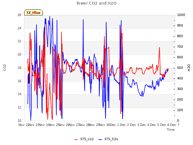 plot of Tower CO2 and H2O