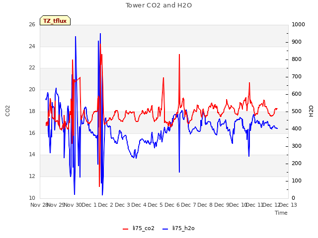 plot of Tower CO2 and H2O