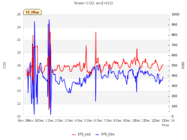 plot of Tower CO2 and H2O