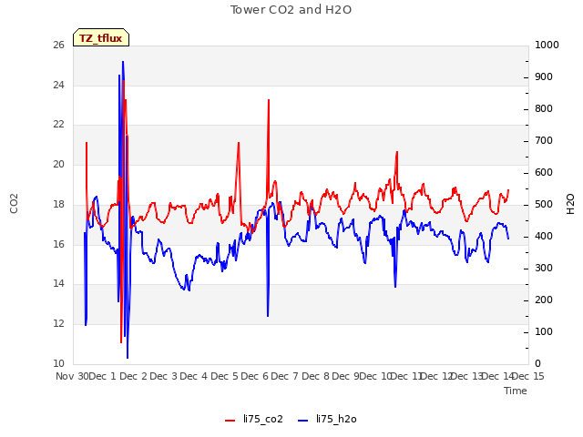 plot of Tower CO2 and H2O