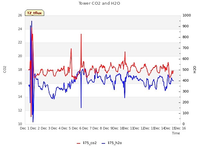 plot of Tower CO2 and H2O