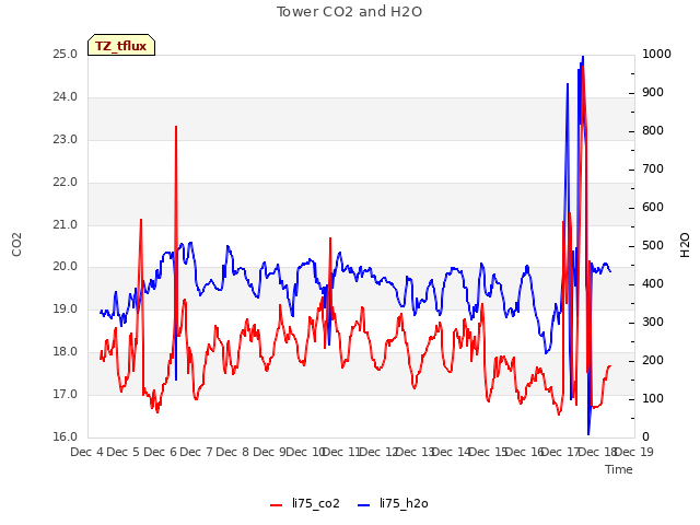 plot of Tower CO2 and H2O