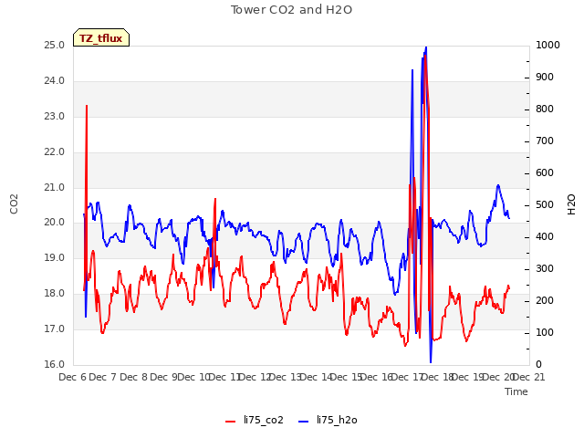 plot of Tower CO2 and H2O