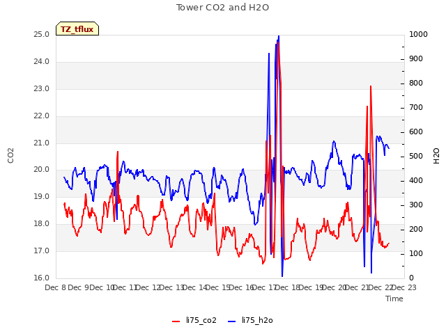 plot of Tower CO2 and H2O