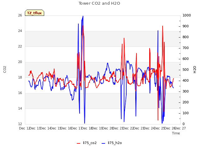 plot of Tower CO2 and H2O