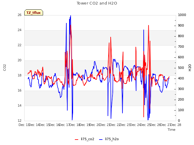 plot of Tower CO2 and H2O