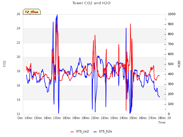 plot of Tower CO2 and H2O