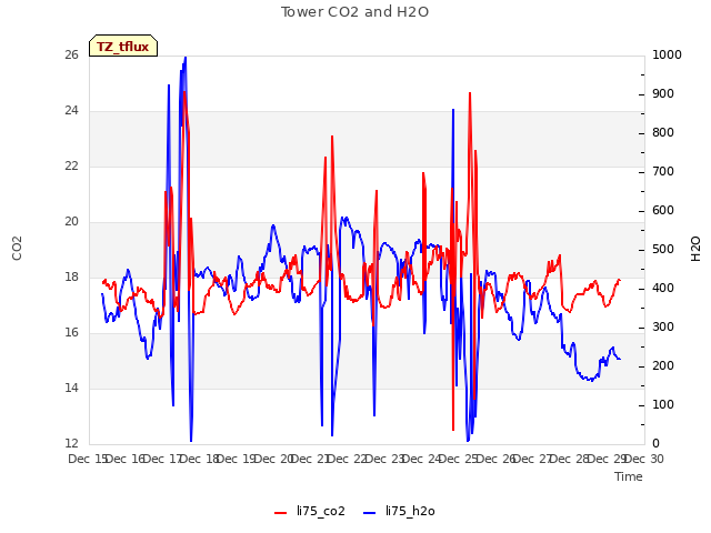 plot of Tower CO2 and H2O