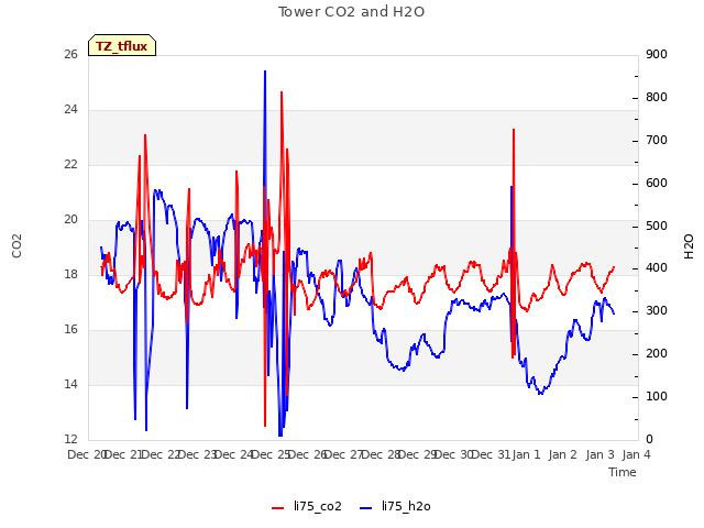 plot of Tower CO2 and H2O