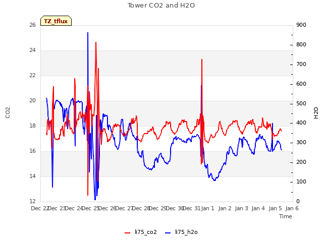 plot of Tower CO2 and H2O