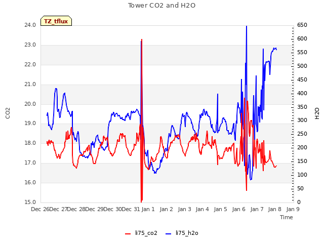 plot of Tower CO2 and H2O