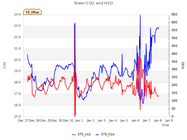 plot of Tower CO2 and H2O