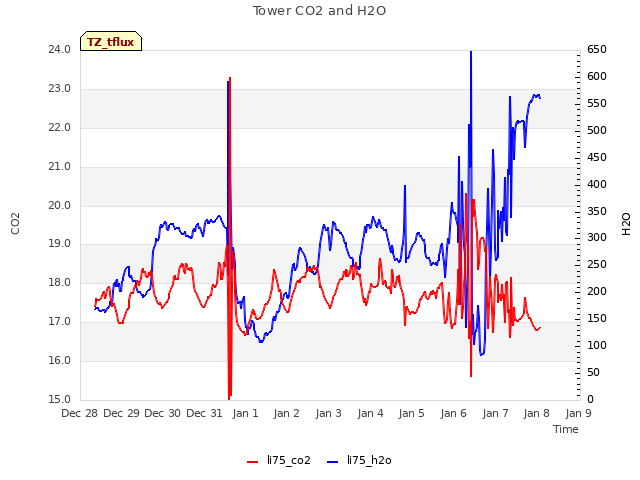 plot of Tower CO2 and H2O