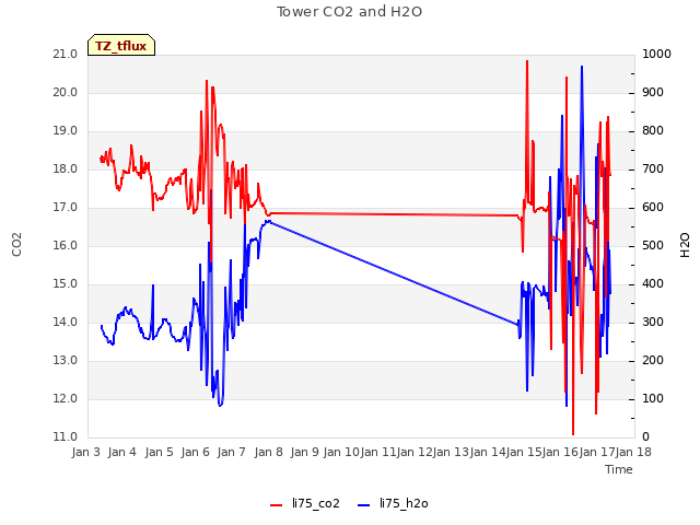 plot of Tower CO2 and H2O