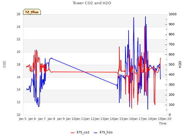 plot of Tower CO2 and H2O