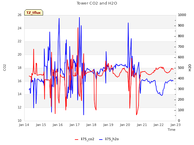 plot of Tower CO2 and H2O