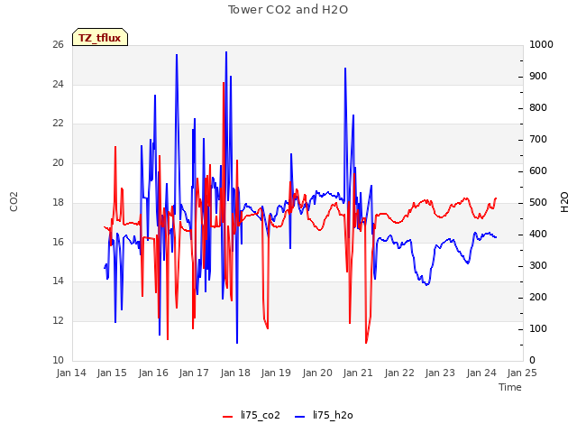 plot of Tower CO2 and H2O