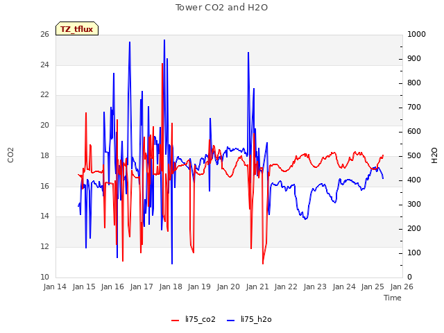 plot of Tower CO2 and H2O