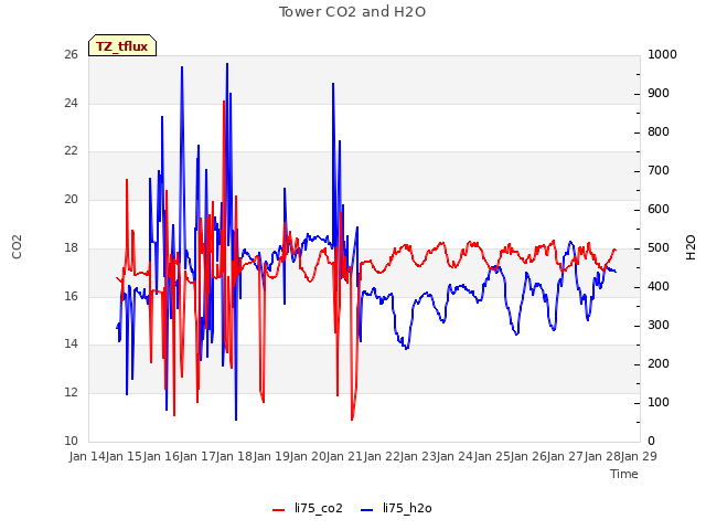 plot of Tower CO2 and H2O