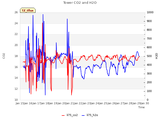 plot of Tower CO2 and H2O