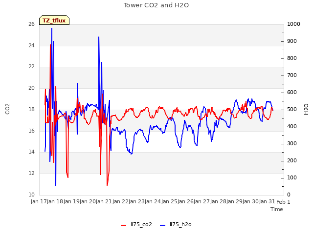 plot of Tower CO2 and H2O