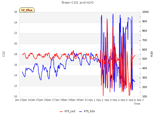 plot of Tower CO2 and H2O