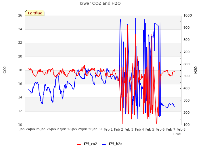 plot of Tower CO2 and H2O