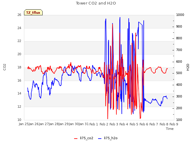 plot of Tower CO2 and H2O