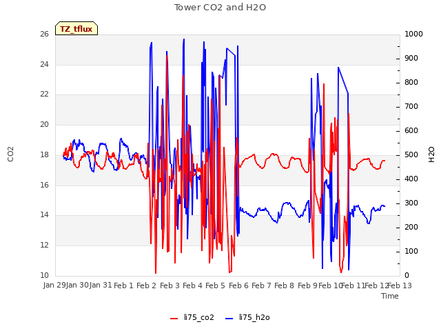 plot of Tower CO2 and H2O